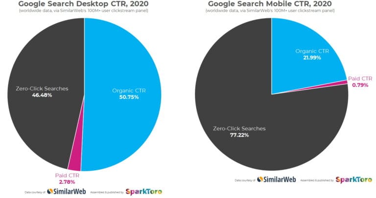 Most Google searches generate no website traffic with zero-click searches